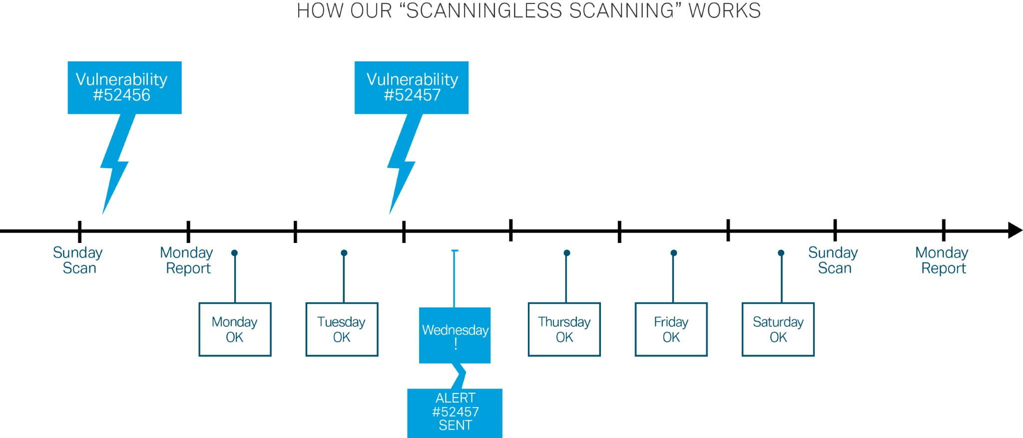 Scanning-Less Scanning