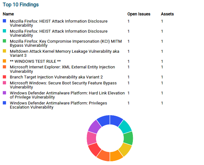 Portal_Reports_Top10Findings.png