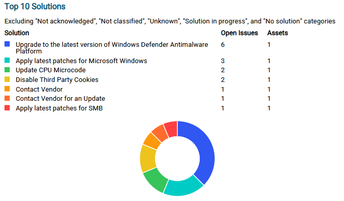 Portal_Reports_Top10Solutions.png
