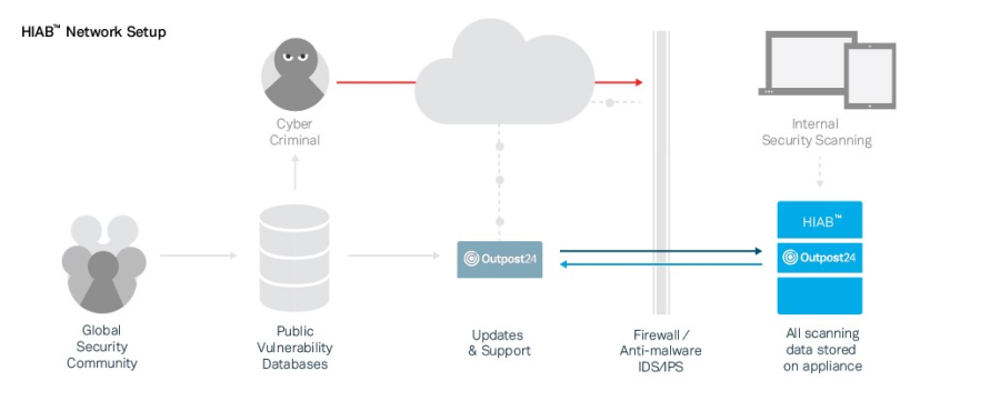 HIAB Network Setup