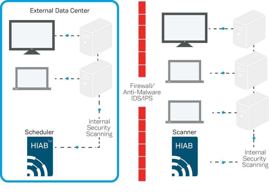 HIAB External Data Center