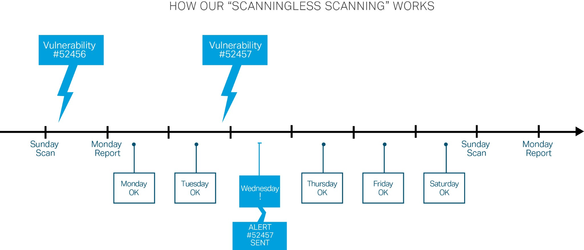 How Scanning-less scanning works