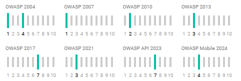 Portal_Findings_OWASP_example.png