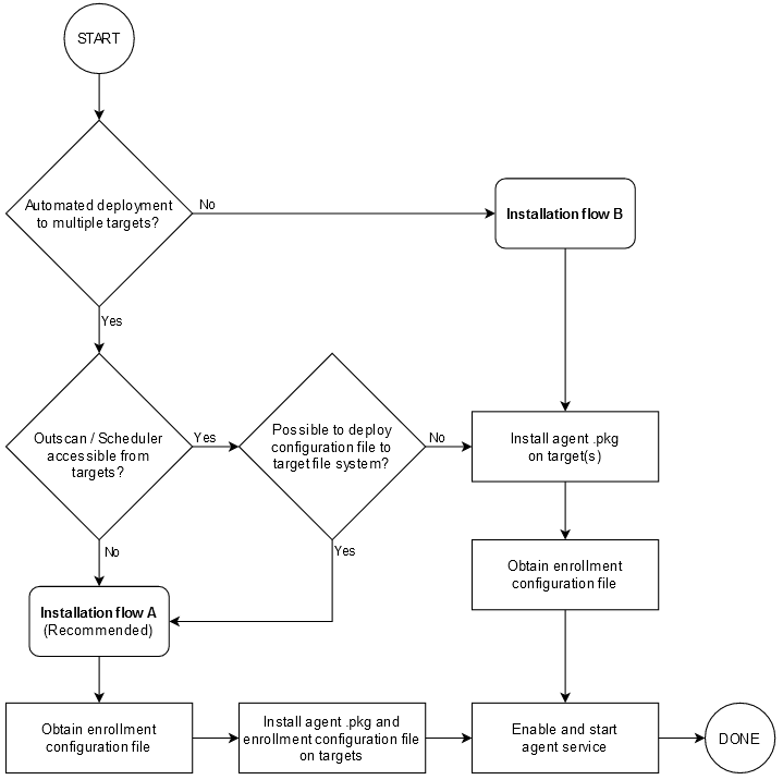 macOS Agent overview