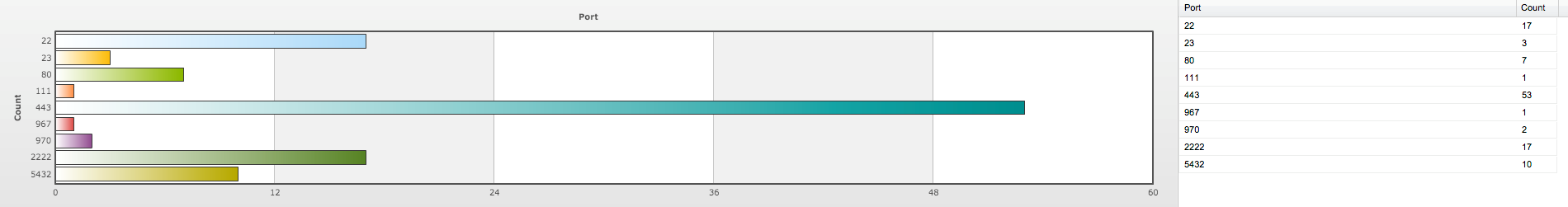 Port vs. Count