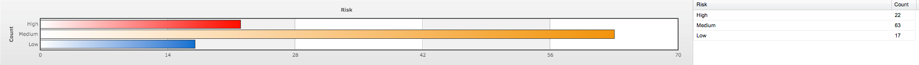 Risk vs. Count 