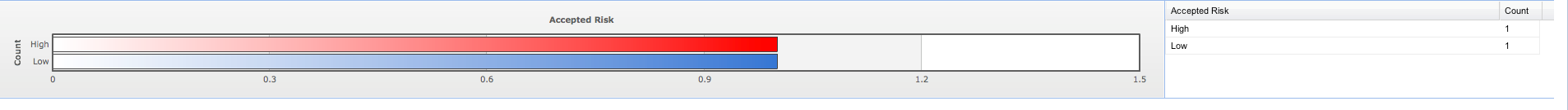 Accepted Risk vs. Count 