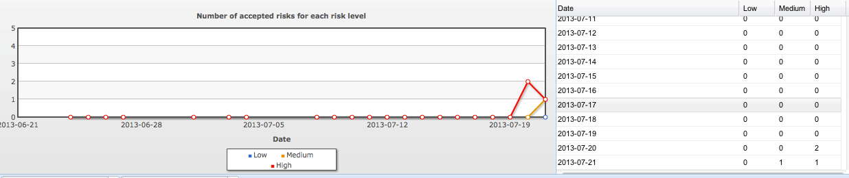 Number of Accepted Risks for Each Risk Level 