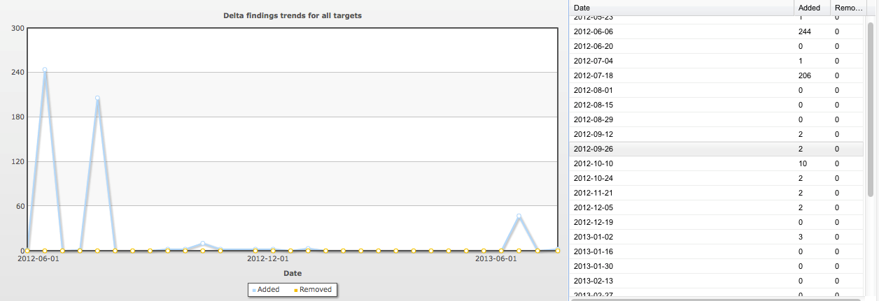 Delta Findings for All Targets