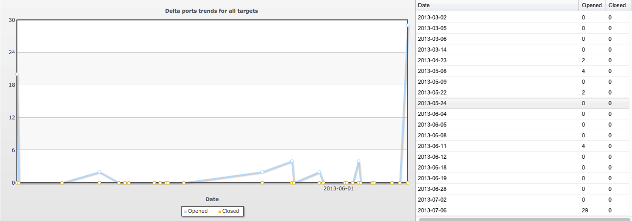 Delta Port Trends for All Targets