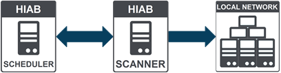 HIAB Scheduler, HIAB Scanner