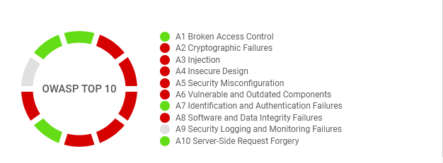Portal_Asset_RiskProfile_OWASP_TOP_10.png