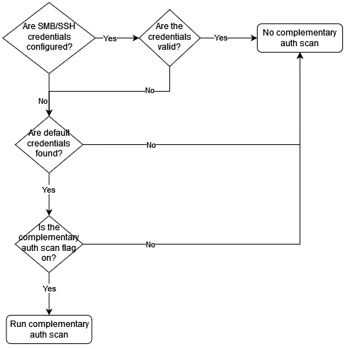 Complementary Authenticated Scan.png