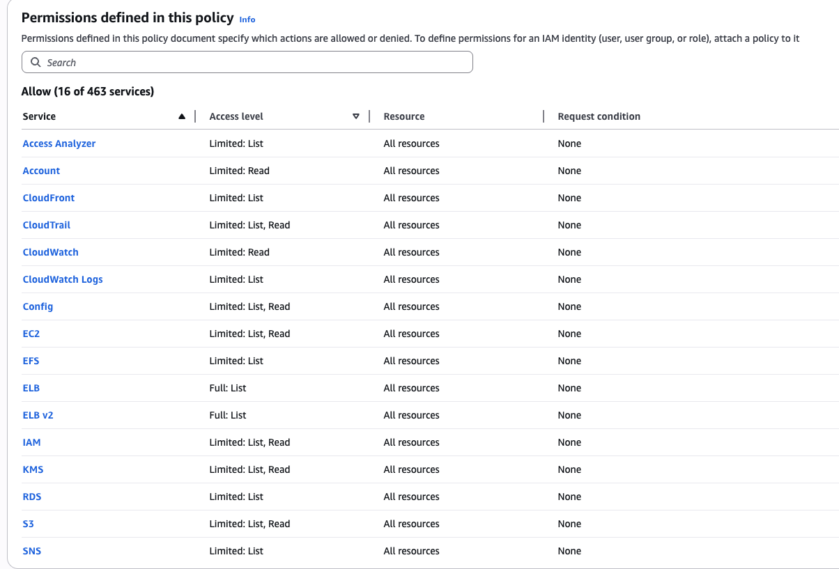 Permissions defined in this policy