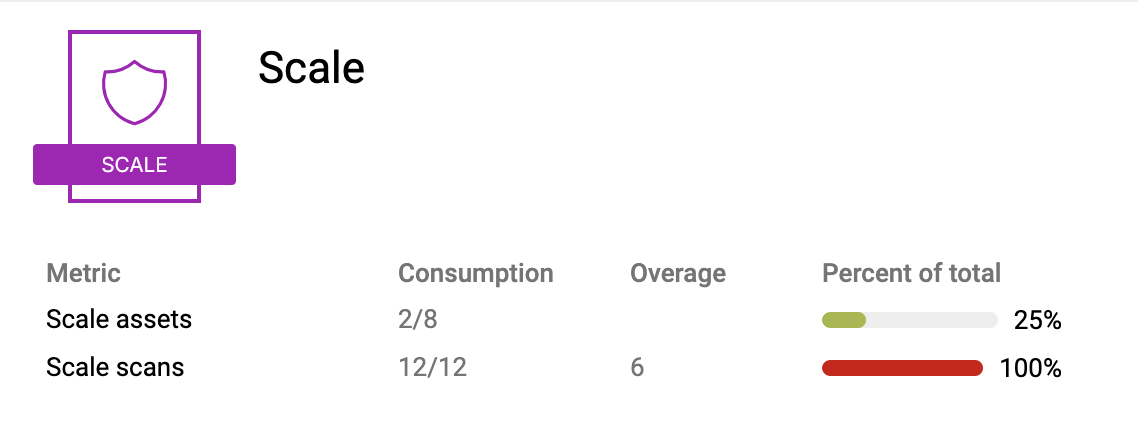 Portal License Consumption Visualization Breakdown