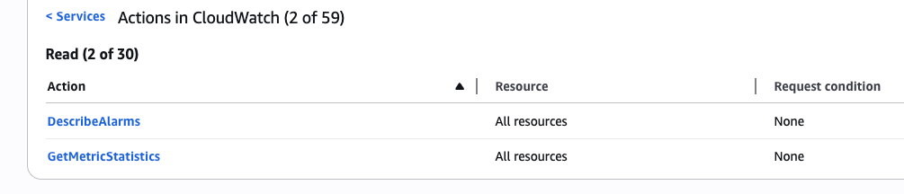 Actions in CloudWatch